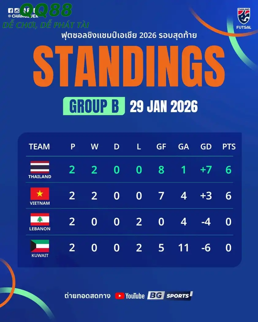 ĐT Việt Nam và Thái Lan sẽ tranh ngôi đầu bảng B ở lượt trận cuối cùng. (Ảnh: Changsuek) ĐT Việt Nam và Thái Lan sẽ tranh ngôi đầu bảng B ở lượt trận cuối cùng. (Ảnh: Changsuek)